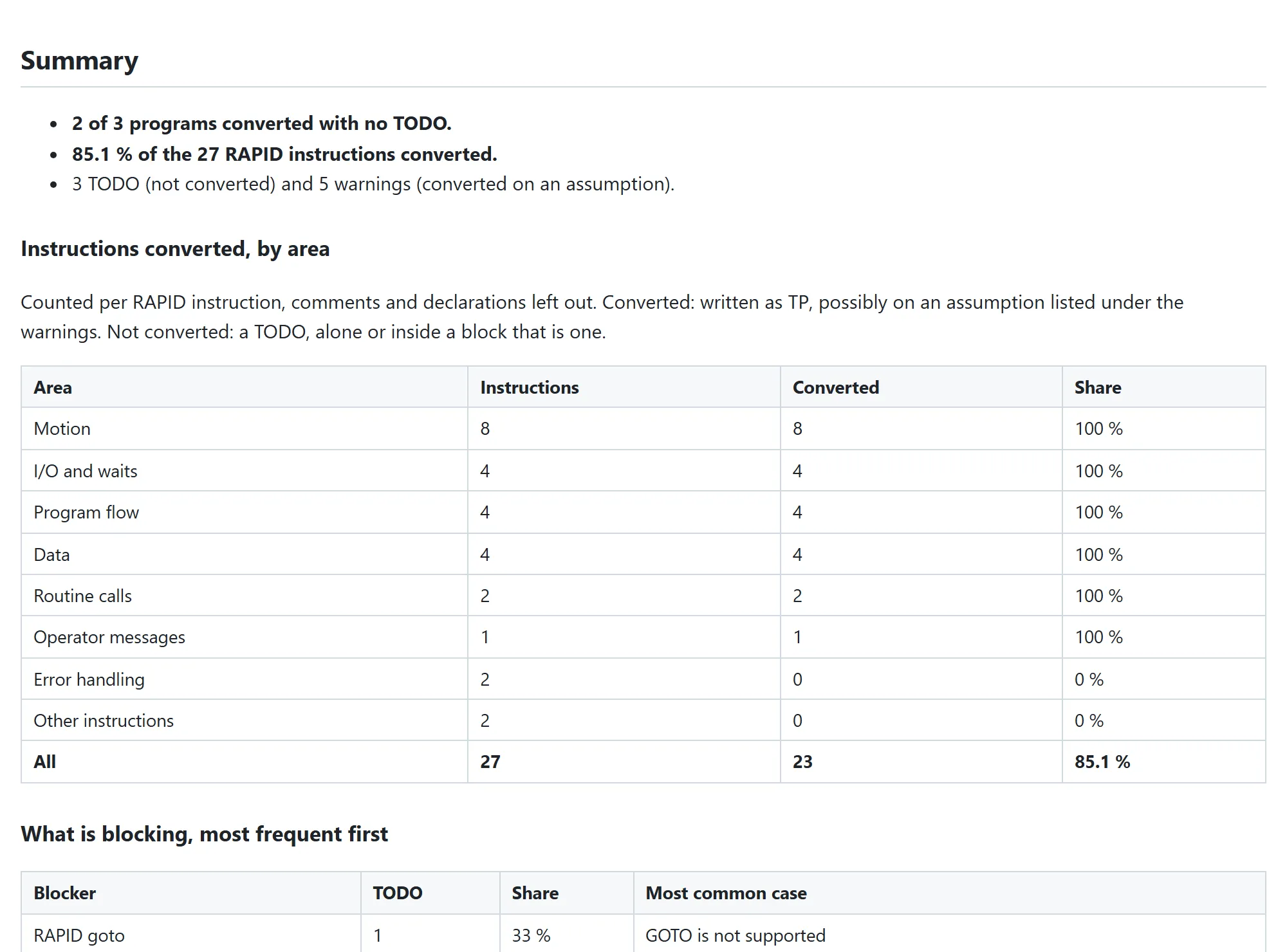 The conversion report: what was converted, area by area, and everything left to review.